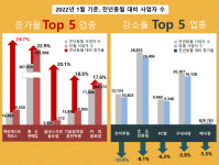 코로나19 장기화로 펜션·실내스크린 급증…주점은 감소