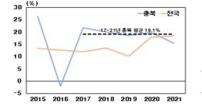 충북 자영업자 큰폭 감소 경영악화