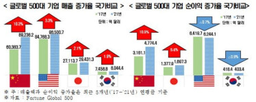 글로벌 500 한국 기업 경영실적, 주요국보다 부진