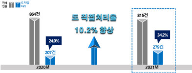 경남도 고충민원 직접 처리율 10.2% 향상…처리기간 평균 17일