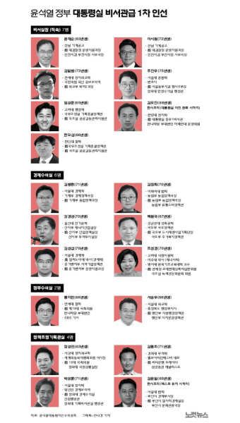 대통령실 비서관급 1차 인선[그래픽뉴스]