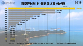 광주전남 신재생에너지 생산량 늘었다