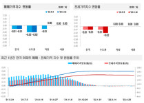 짙어지는 '양극화'…강남·용산 오르고, 외곽 빠진다