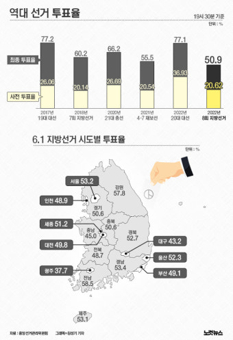 6·1지방선거 투표율 50.9% 마감…20년 만에 '최저'