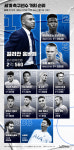 '최고 가치' 축구선수 순위 매겨보니…[그래픽뉴스]