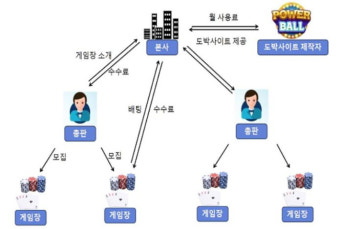 500억 불법 '파워볼' 도박사이트 운영한 일당 검거