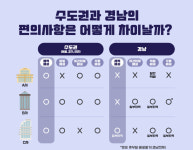 경남도 새벽배송 받고 싶다…콜드체인 물류센터 1곳 뿐