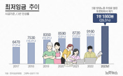 내년 최저시급 1만원 넘을까[그래픽뉴스]