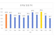 눈치보며 쉰다…경남 산업현장 10곳 중 3곳 휴게실 없어