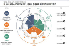 부산 15분 도시 프로젝트 Happy챌린지 8월 본격 추진