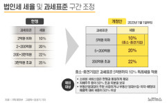 윤 정부 첫 세제개편안 발표…역대급 대기업·부자 감세