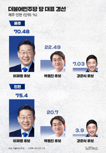 민주당 대표 제주·인천 경선 결과[그래픽뉴스]