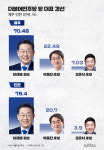 민주당 대표 제주·인천 경선 결과[그래픽뉴스]