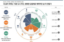 15분 도시 부산 첫 대상지 당감·개금생활권 선정