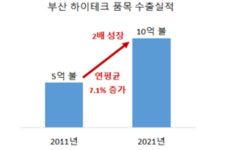 부산 하이테크 품목 국내 수출 비중 고작 0.5%