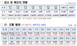 코로나19 23일 경북 6419명 확진…포항 1571명