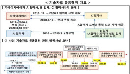 공정위, 협력업체 기술자료 가로챈 피에이치에이 검찰 고발
