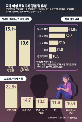 한국 여성 3명 중 1명, 2024년 여성폭력 실태조사 결과 발표: 폭력 경험자 36.1% 증가하여 더 많은 관심과 지원 필요