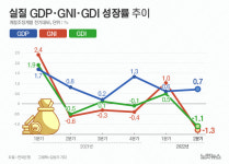 2분기 실질GDP 0.7% 성장[그래픽뉴스]