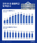 올해 전국 유·초·중등학교 및 학생 수↓[그래픽뉴스]