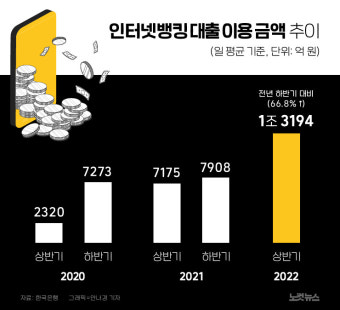 인터넷뱅킹 대출신청 금액 추이[그래픽뉴스]