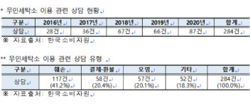 공정위, '세탁물 하자 시 배상' 셀프 빨래방 표준약관 제정