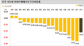 서울 아파트값, 추석 전보다 0.22% 내려…노도강 하락폭 커