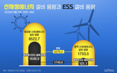 주식회사 토탈에너지원 | [단독]버려지는 신재생 에너지…'공급 넘치는데 저장설비 부족'