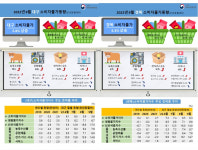 대구·경북 소비자물가 두 달째 상승 폭 둔화