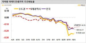 부동산 규제 해제 수도권 지역 하락세 멈추나