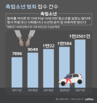 촉법소년 연령 '1살' 낮춘다…만 13세도 형사처벌 대상