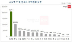 11월 대구·경북 아파트…7226세대 분양·입주 예정