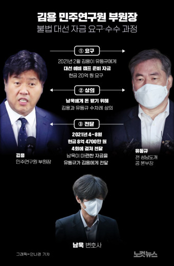 '침묵' 김용에도 자신감 보이는 檢…'뇌물'도 신중 검토