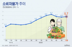 10월 소비자물가 5.7%↑…상승률 확대 반전(종합)