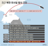 北 ICBM 화성 17형 고각 발사…1만5천㎞ 美 본토 사거리 확보 추산