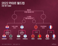 모로코·프랑스 준결승 확정…4강에서 맞붙는다[그래픽뉴스]