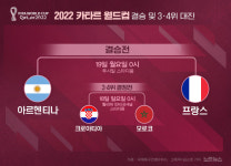 프랑스, 아르헨티나와 결승전…2022 카타르 월드컵 대진[그래픽뉴스]