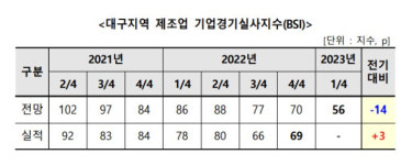 내년 1분기 대구 기업경기…제조업 14p↓·건설업 20p↓