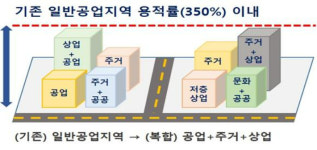 국토부, 토지 용도·밀도 규제 없는 복합개발구역 도입한다