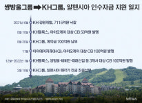[단독]KH, 알펜시아 인수前 쌍방울 자금 250억 받았다