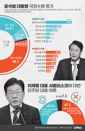 尹 지지율 42.4%…이재명 사법리스크 당 공동대응 찬성 45.6%[그래픽뉴스]