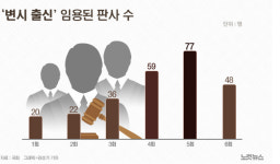 명예에 속고, 돈에 울고…박봉판사 안 한다는 김광태 변호사들