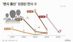 명예에 속고, 돈에 울고…박봉판사 안 한다는 김광태 변호사들