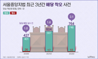 변하는 세상 못따라잡는 법원…흔들리는 위상