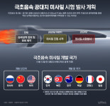 극초음속 미사일 보유국 되나…내년에 시험발사 계획[그래픽뉴스]