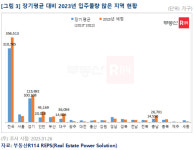 전셋값, 2020~2021년 단기폭등 후 2022년 역대급 급락