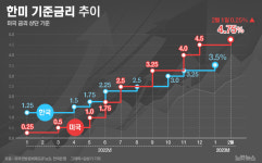 미국 기준금리 0.25% 인상…한미 금리차이 1.25%[그래픽뉴스]