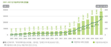 아동인구 10만 명당 학대 피해 연간 500건 넘어