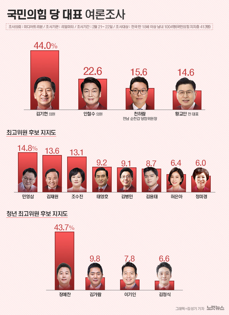 김문수 후보, 조경태 겨냥 내란 정당으로 매도...정치적 결단 촉구