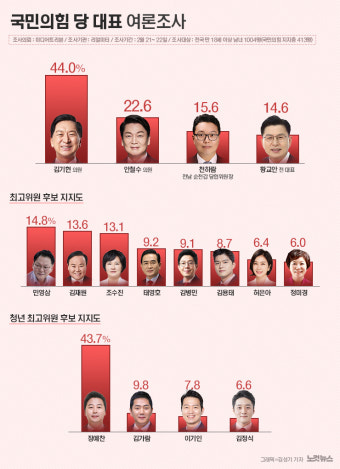 국민의힘 당대표 후보 지지율 金 44%·安 22.6%·千 15.6%[그래픽뉴스]